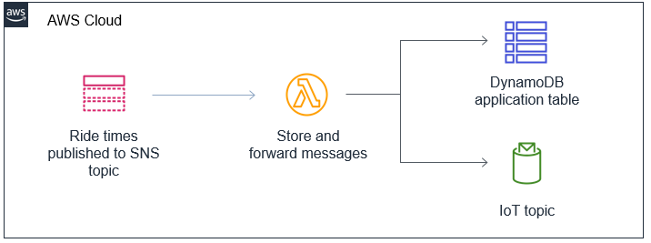 The Real-Time Serverless Backend